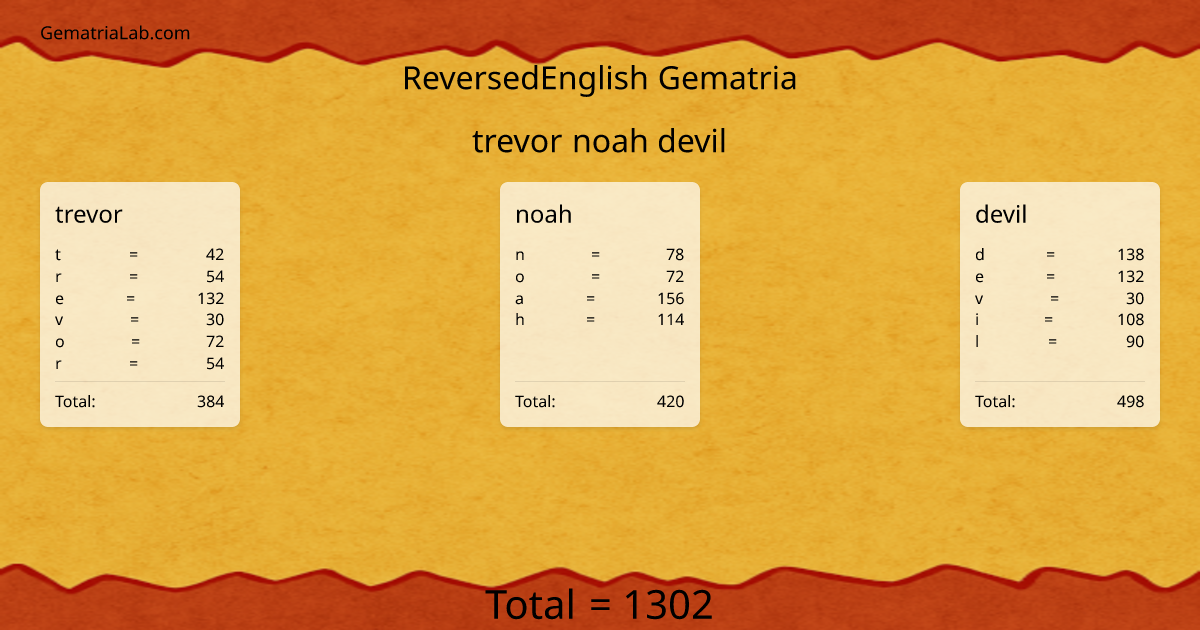 trevor noah devil in reversedEnglish Gematria